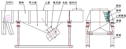 直線振動篩內(nèi)部結(jié)構：出料口，篩體，傳力板，上蓋，電機座，電機，進料口，篩框，篩網(wǎng)，上彈簧座，彈簧，底腿。