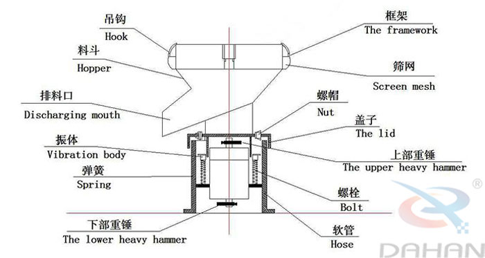 450型過濾篩結(jié)構(gòu)：吊鉤，料斗，排料口，振體，彈簧，下部重錘，篩網(wǎng)，螺帽，蓋子，上部重錘，螺栓，軟管。