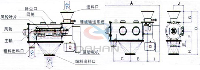 氣旋篩結(jié)構(gòu)以及外形尺寸：風(fēng)輪葉片，主軸，螺旋輸送系統(tǒng)，網(wǎng)籠，除塵口等。