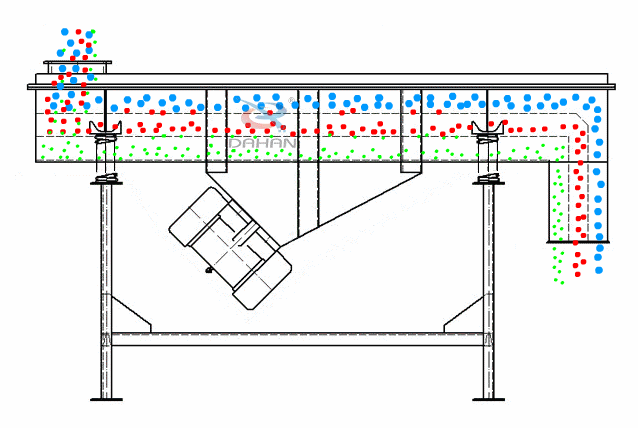 直線振動篩為雙振動電機(jī)驅(qū)動。當(dāng)兩臺振動電機(jī)做同步、反向旋轉(zhuǎn)時，其偏心塊所產(chǎn)生的激振力在平行于電機(jī)軸線的方向相互抵消，在垂直于電機(jī)軸的方向疊為一合力，因此篩機(jī)的運動軌跡為一直線。