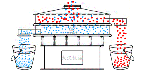食品振動篩有全不銹鋼材質(zhì)組成利用電機(jī)的振動完成物料的篩分。