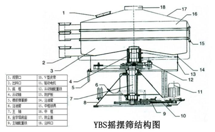 該產(chǎn)品的主要結(jié)構(gòu)有：篩網(wǎng)，電機(jī)，進(jìn)料口，啟動(dòng)裝置等
