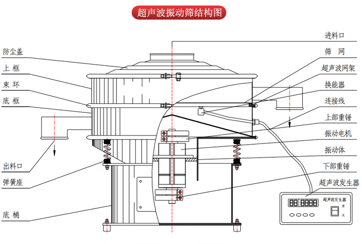 超聲波振動篩由進(jìn)料口，篩網(wǎng)，防塵蓋，網(wǎng)架，出料口束環(huán)，加重塊，彈簧，機(jī)座，振動電機(jī)，下部重錘等部件組成。