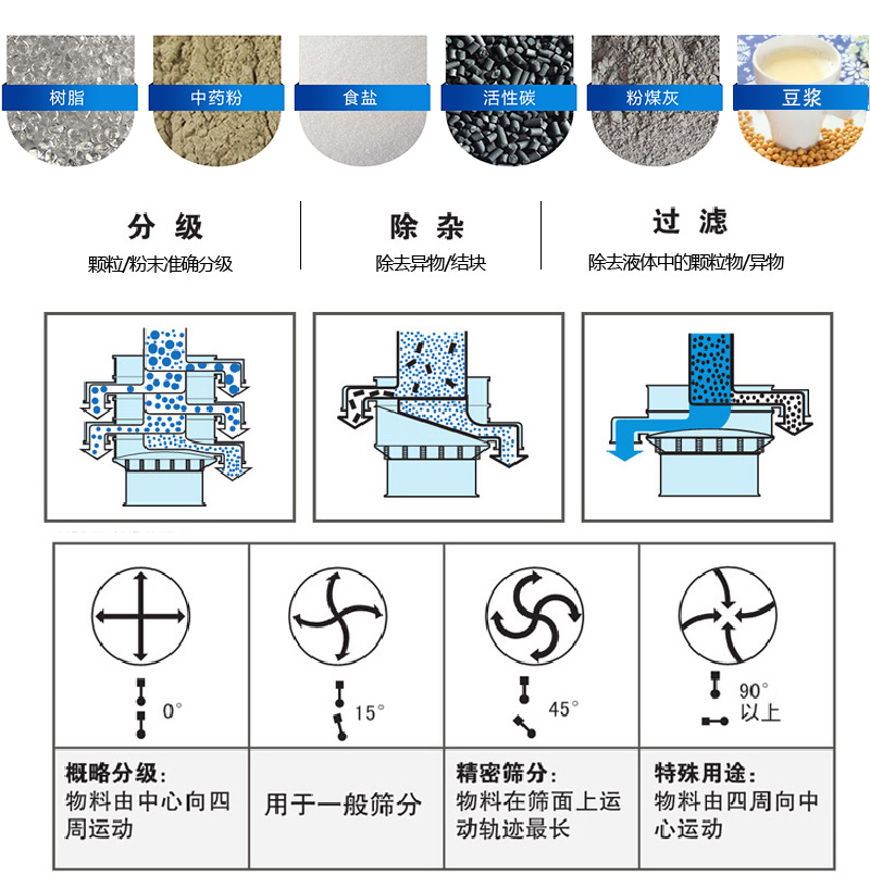 振蕩篩適用范圍：顆粒，粉末，粘液等物料的篩分