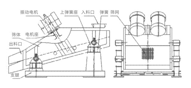 礦用振動篩主要由激振器、篩體、篩網(wǎng)、減振裝置及座架等組成