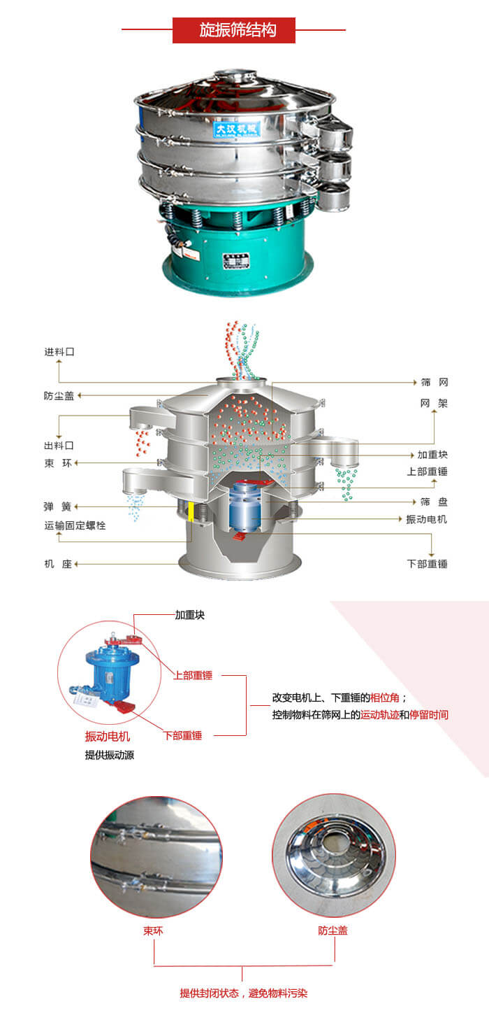圓篩機(jī)結(jié)構(gòu)展示：進(jìn)料口，出料口，篩網(wǎng)，網(wǎng)架，束環(huán)，彈簧，篩盤等