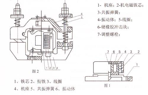 CZ電磁倉(cāng)壁振動(dòng)器結(jié)構(gòu)主要：鐵芯，機(jī)座，線圈，共振彈簧，振動(dòng)體，調(diào)整螺栓等。