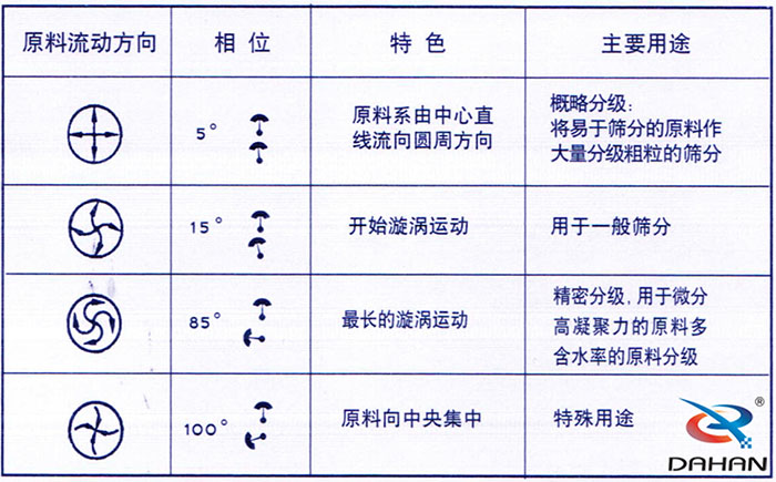 5度特色：原料系由中心直線流向圓周方向。15度開始漩渦運動85度做長的漩渦運動100度原料箱中央集中。