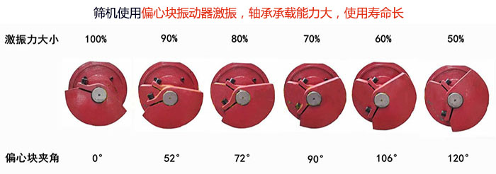 直線篩分機(jī)篩機(jī)使用偏心塊振動(dòng)器激振，軸承承載能力大，使用壽命長(zhǎng)