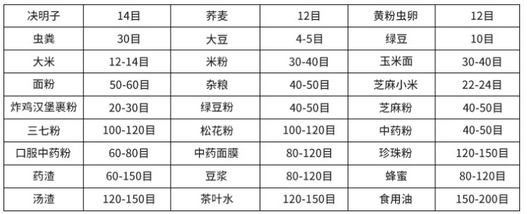 常見物料參考表，根據(jù)物料粗細選擇篩框