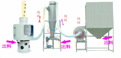 微細粉物料經(jīng)進料斗進入氣流篩粉機進料口，立即擴散并與空氣混合成霧狀，經(jīng)旋轉(zhuǎn)風(fēng)輪的作用，使物料呈旋風(fēng)狀噴射過網(wǎng)，通過氣流篩粉機篩網(wǎng)的細粉經(jīng)振動輸送進入或直接落入負壓循環(huán)風(fēng)道，在引風(fēng)機的作用下，氣體與細粉全部進入沉降室，成品細粉沉降后由下部的排料絞龍排出，帶有少量粉塵的氣體大部分進入除塵布袋，經(jīng)凈化后排出袋外，還有一小部分，由回風(fēng)管進入篩體下的環(huán)行循環(huán)風(fēng)道，再經(jīng)引風(fēng)機進入沉降室進行二次分離。