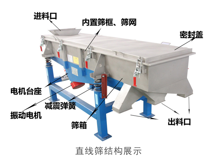 直線篩結構包括：進料口，網(wǎng)架裝置（內部），減震裝置，振動電機，收塵口，出料口，底部電機等。