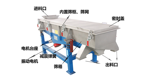直線外部結(jié)構(gòu)篩箱，密封蓋，出料口，進料口，電機臺座等。