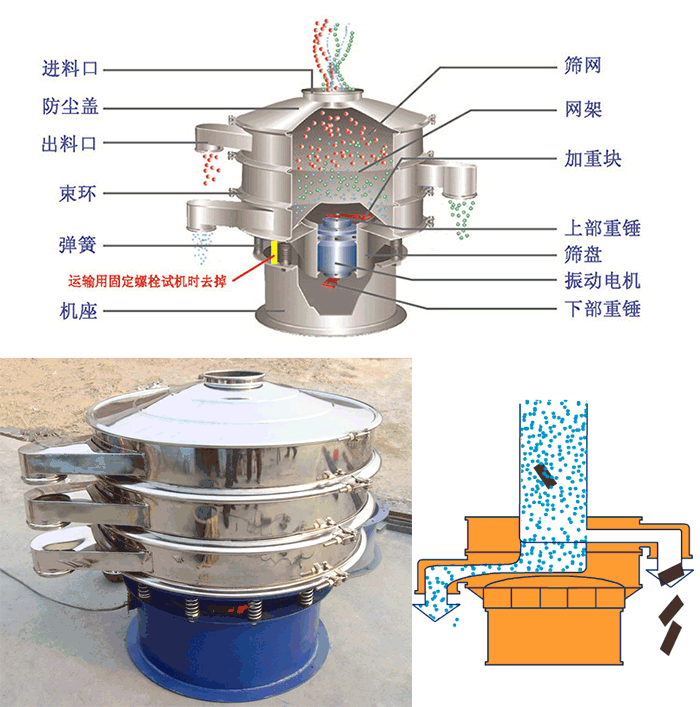 顆粒振動(dòng)篩結(jié)構(gòu)：進(jìn)料口，篩網(wǎng)，網(wǎng)架，防塵蓋，出料口，束環(huán)，加重塊，上部重塊。