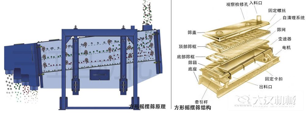 方形搖擺篩又稱往復(fù)篩，其驅(qū)動(dòng)裝置所產(chǎn)生的振動(dòng)力是繞固定軸，方向呈一定規(guī)律變化的慣性力，其本質(zhì)是有偏心輪繞定軸轉(zhuǎn)動(dòng)所形成的往復(fù)慣性力。由于其慣性帶動(dòng)物料的運(yùn)動(dòng)從而實(shí)現(xiàn)方形搖擺篩的篩分效果。該結(jié)構(gòu)是由：篩蓋，頂部篩框，底部篩框，篩網(wǎng)，出料口等部件組成。