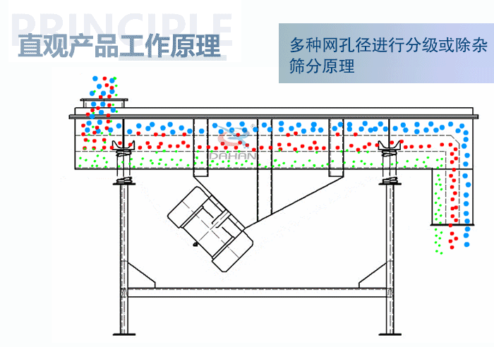 直觀方形振動篩工作原理：多種網(wǎng)孔徑進行分級或除雜篩分原理。