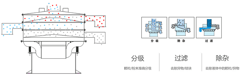 該產(chǎn)品利用的是振動(dòng)電機(jī)上的偏心塊的大小，帶動(dòng)振動(dòng)電機(jī)的激振力曾加，從而 實(shí)現(xiàn)化工振動(dòng)篩在篩網(wǎng)上篩分的作用。