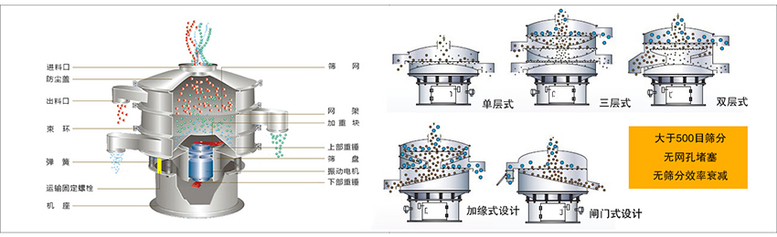 化工振動(dòng)篩主要由：進(jìn)料口，篩網(wǎng)，出料口，防塵蓋，網(wǎng)架，加重塊，上部重錘，篩盤(pán)，下部重錘，振動(dòng)電機(jī)，彈簧，機(jī)座，運(yùn)輸固定螺栓等部件組成。