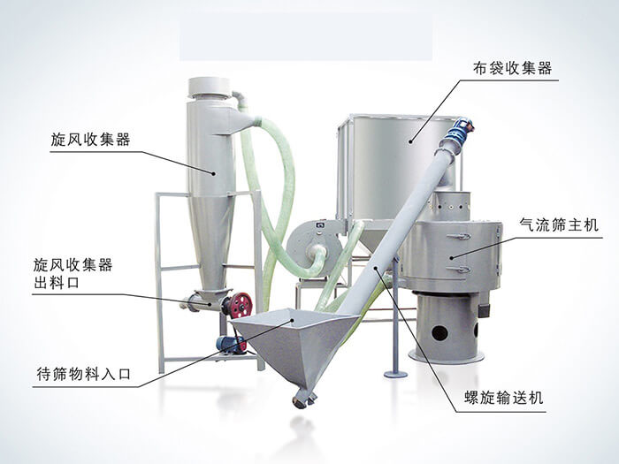 氣流篩配套設(shè)備：旋風收集器，布袋收集器，旋風收集器出料口，氣流篩主機，待篩物料入口，螺旋輸送器。