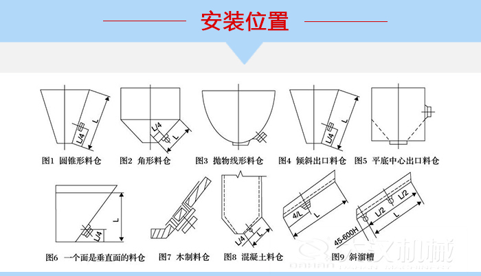 不同形狀的料倉(cāng)倉(cāng)壁振動(dòng)器安裝位置，圖1為圓錐形料倉(cāng)，圖2為角形料倉(cāng)，圖3拋物線形料倉(cāng)，圖4傾斜出口料倉(cāng)，圖5平底中心出口料倉(cāng)，圖6一個(gè)面是垂直面的料倉(cāng)，圖7木制料倉(cāng)，圖8混凝土料倉(cāng)，圖9斜溜槽。