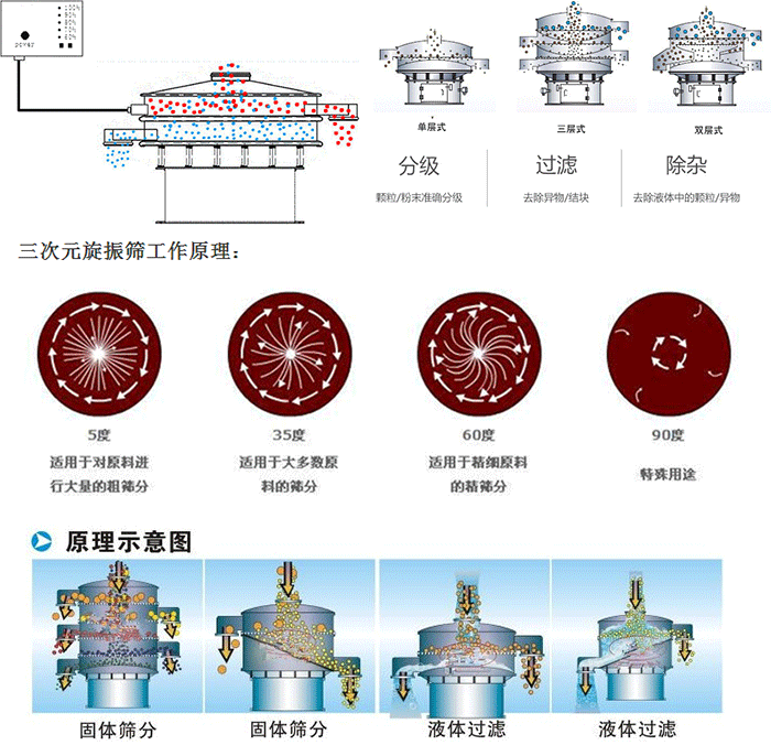 單雙層振動篩工作功能：分機(jī)：顆粒/粉末準(zhǔn)確分級，過濾：去除異物/結(jié)塊，除雜：去除液體中的顆粒/異物。 單雙層振動篩不同震動角度的不同適用物料：5度：適用于對原料進(jìn)行大量的粗篩。35度：適用于大多數(shù)原料的篩分，60度適用于精細(xì)原料的精篩。90度特殊用途。