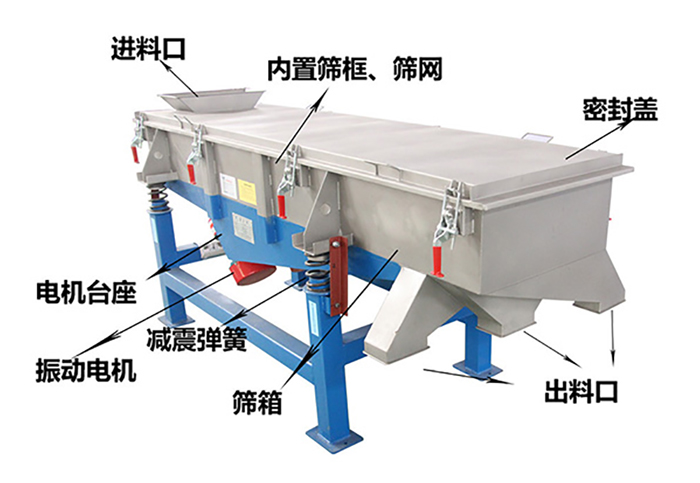 方形振動篩由密封蓋，減振彈簧，振動電機，出料口，內置篩框等結構。