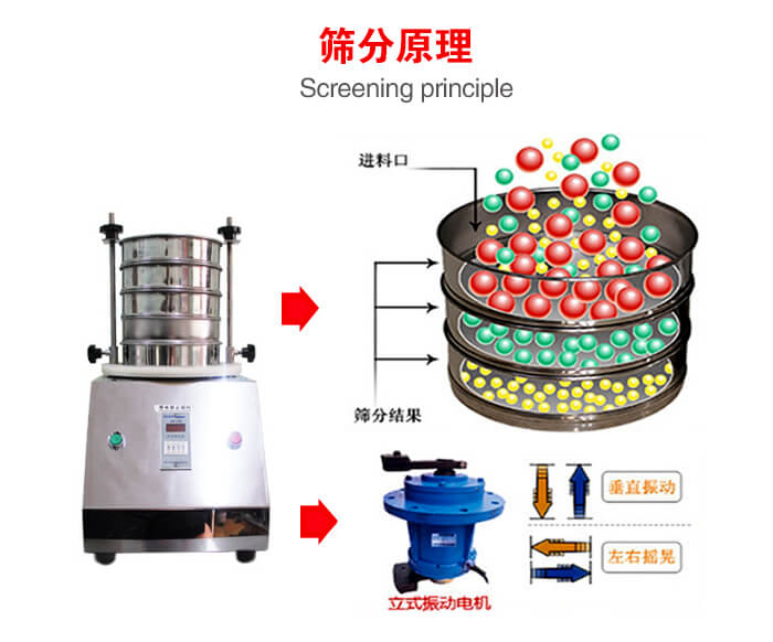 試驗(yàn)篩機(jī)工作原理物料進(jìn)入試驗(yàn)篩振動(dòng)篩中，利用底部電機(jī)的振動(dòng)，完成物料在篩框中的篩選目的。
