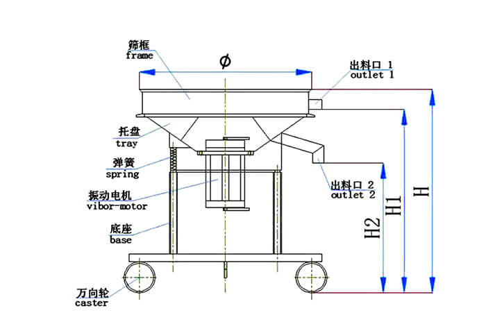 高頻篩結(jié)構(gòu)：托盤，彈簧，振動(dòng)電機(jī)，底座，萬(wàn)向輪，出料口等