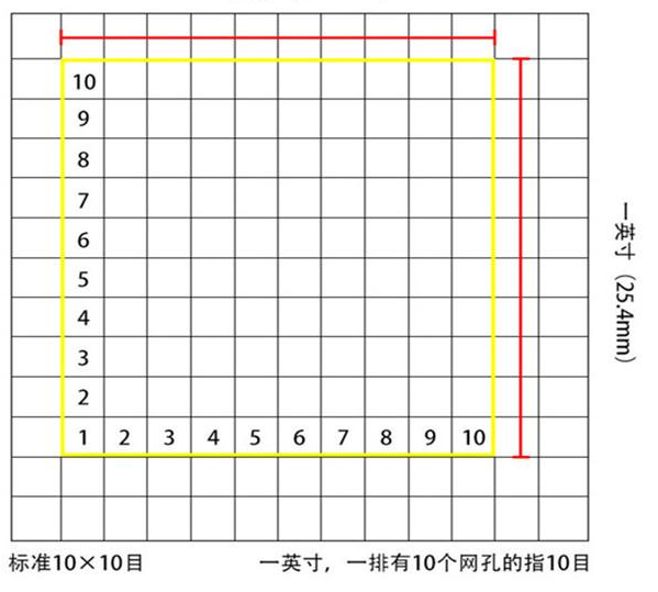 標(biāo)準(zhǔn)10*10目，一英寸(25.4mm)，一排有10個網(wǎng)孔的指10目