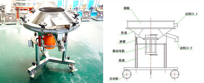 該設(shè)備主要采用高頻振動(dòng)電機(jī)將其篩網(wǎng)與物料進(jìn)行高頻率低振幅的完成振動(dòng)篩分目的。